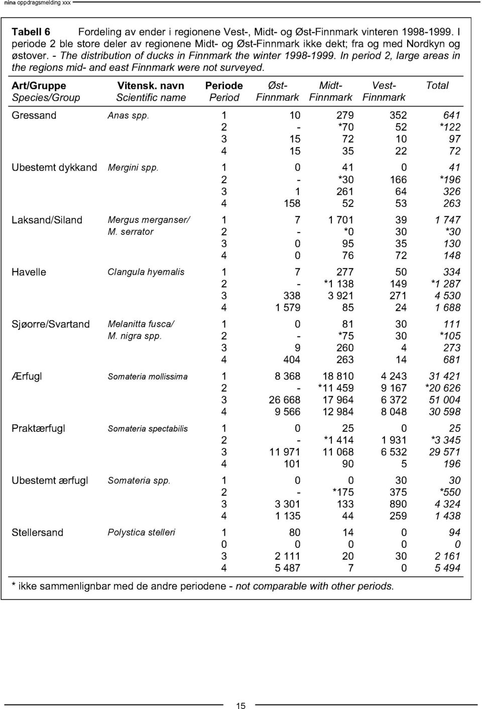 In period 2, large areas in the regions mid- and east Finnmark were not surveyed. Art/Gruppe Species/Group Vitensk.