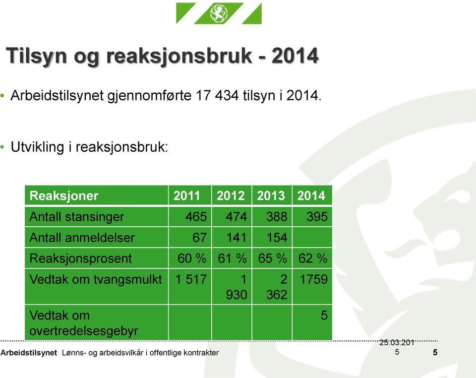 39 Antall anmeldelser 67 141 14 Reaksjonsprosent 60 % 61 % 6 % 62 % Vedtak om