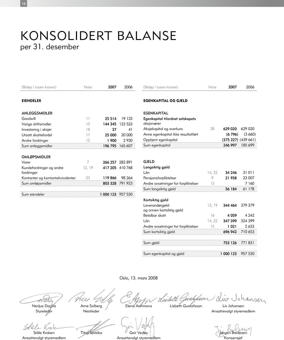 Investering i aksjer 18 37 41 Utsatt skattefordel 17 25 000 20 000 Andre fordringer 12 1 900 2 920 Sum anleggsmidler 196 795 165 607 Egenkapital Egenkapital tilordnet selskapets aksjonærer