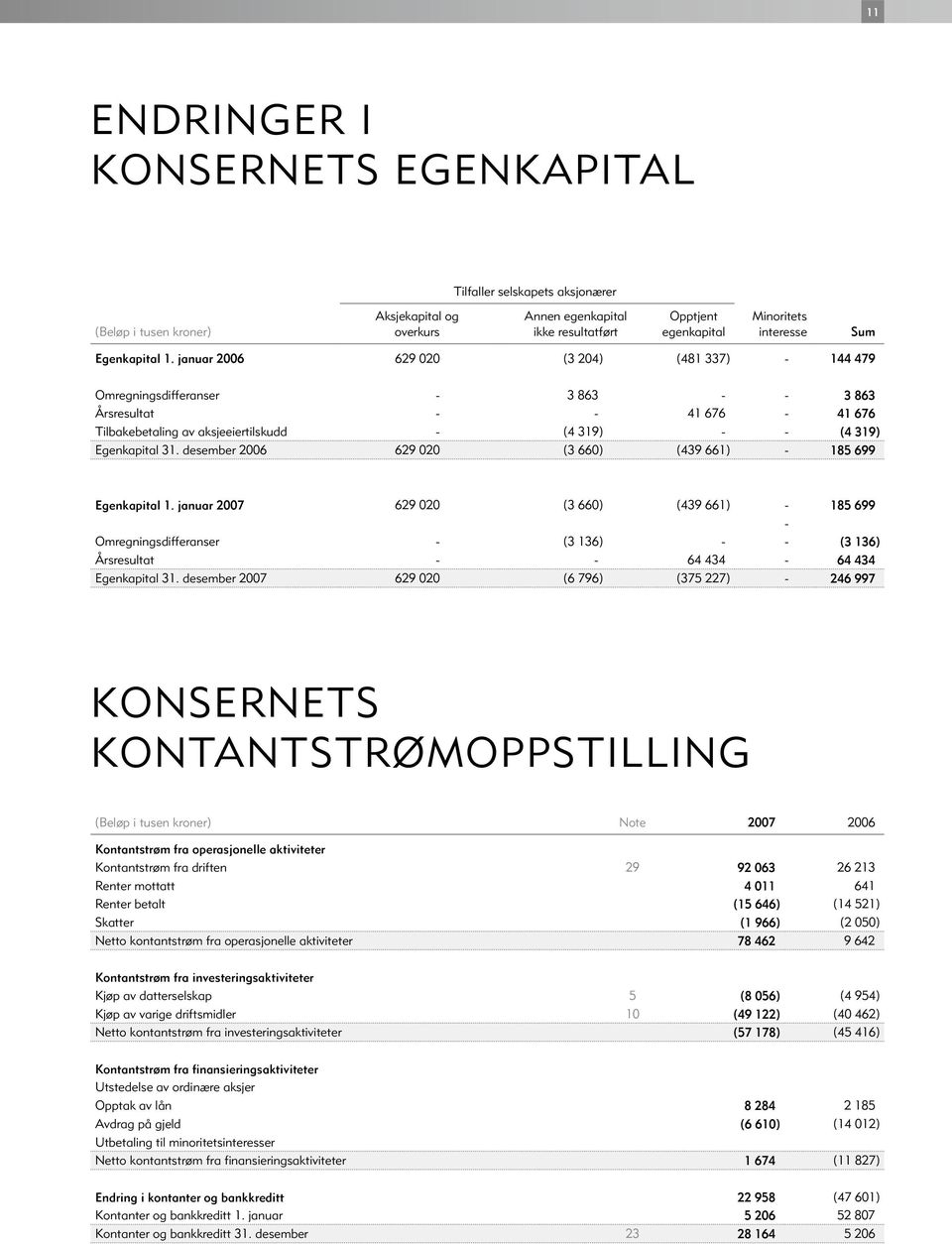 januar 2006 629 020 (3 204) (481 337) - 144 479 Omregningsdifferanser - 3 863 - - 3 863 Årsresultat - - 41 676-41 676 Tilbakebetaling av aksjeeiertilskudd - (4 319) - - (4 319) Egenkapital 31.