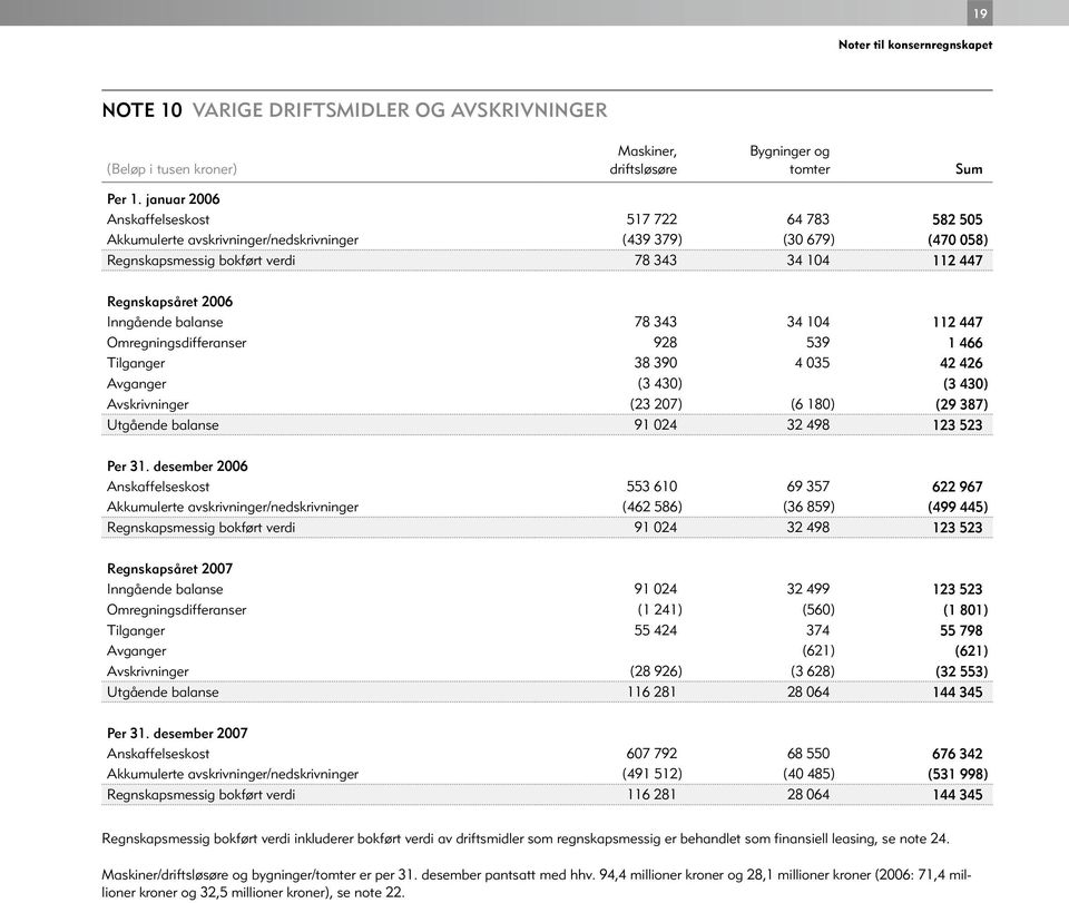 Inngående balanse 78 343 34 104 112 447 Omregningsdifferanser 928 539 1 466 Tilganger 38 390 4 035 42 426 Avganger (3 430) (3 430) Avskrivninger (23 207) (6 180) (29 387) Utgående balanse 91 024 32