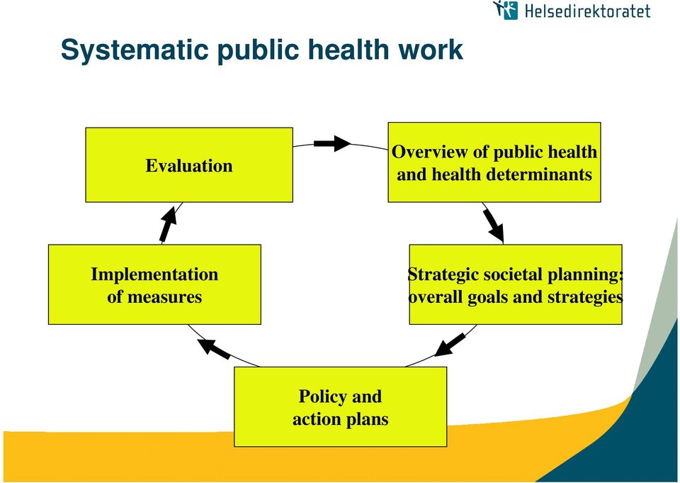 Implementation of measures Strategic societal