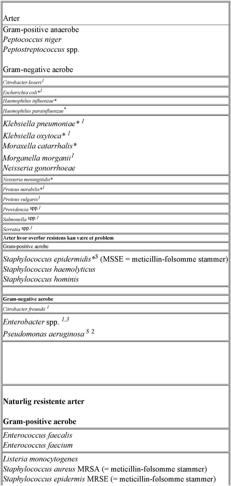 morganii 1 Neisseria gonorrhoeae Neisseria meningitidis* Proteus mirabilis* 1 Proteus vulgaris 1 Providencia spp.1 Salmonella spp.1 Serratia spp.