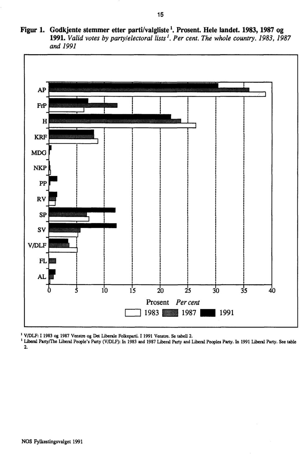 1983, 1987 and 1991 15 AP FrP H KRF MDG MCP PP RV SP S V V/DLF FL AL 10 1 3 35 40 Prosent Per cent 1983 1987 IIIII 1991 V/DLF: I