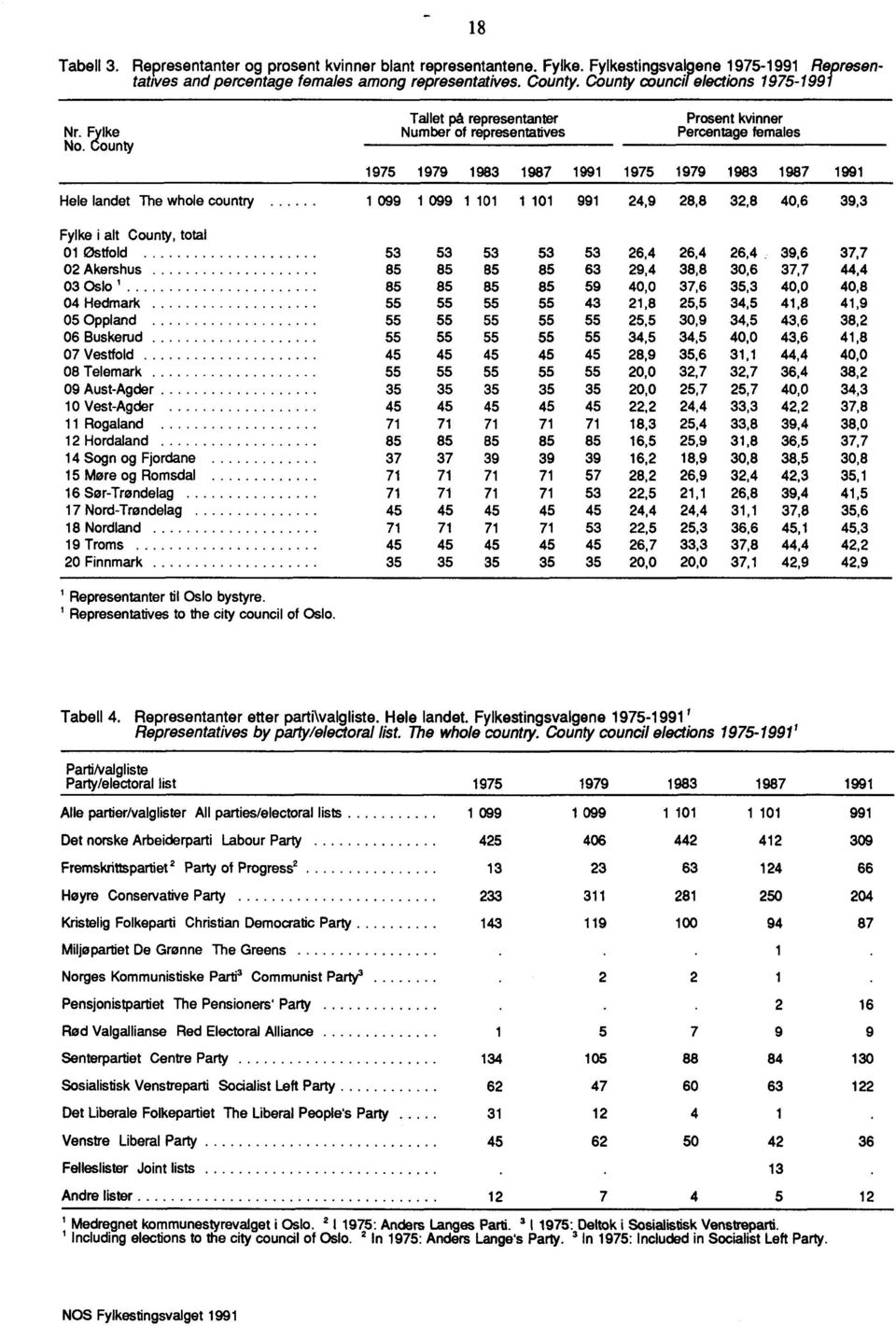 County Tallet på representanter Prosent kvinner Number of representatives Percentage females 1975 1979 1983 1987 1991 1975 1979 1983 1987 1991 Hele landet The whole country 1 099 1 099 1 101 1 101