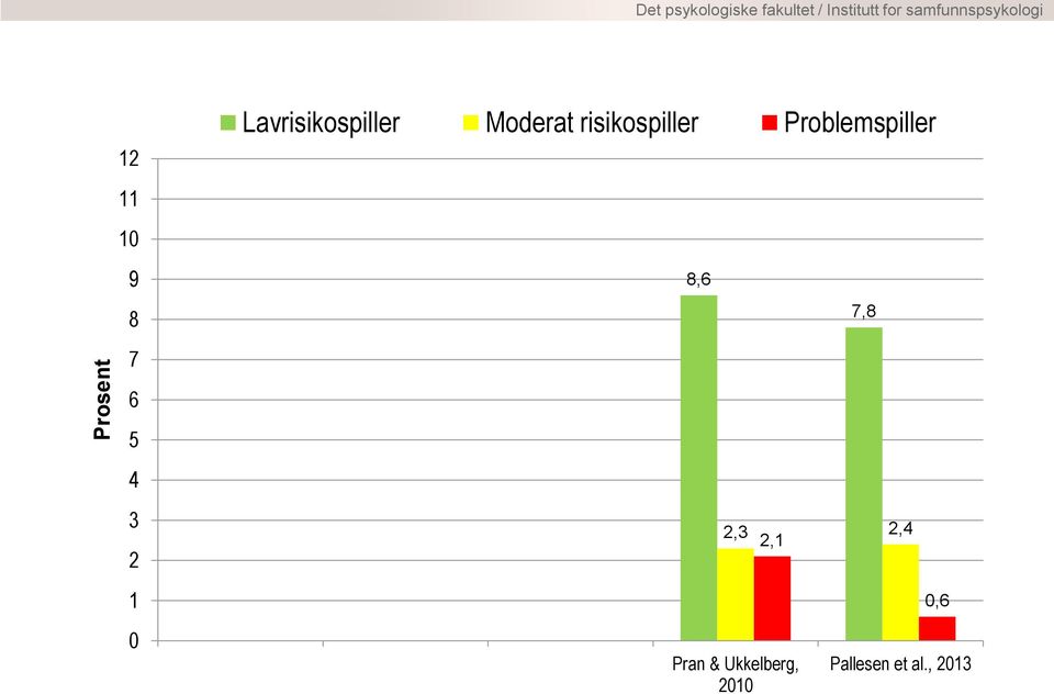 risikospiller Problemspiller 8,6