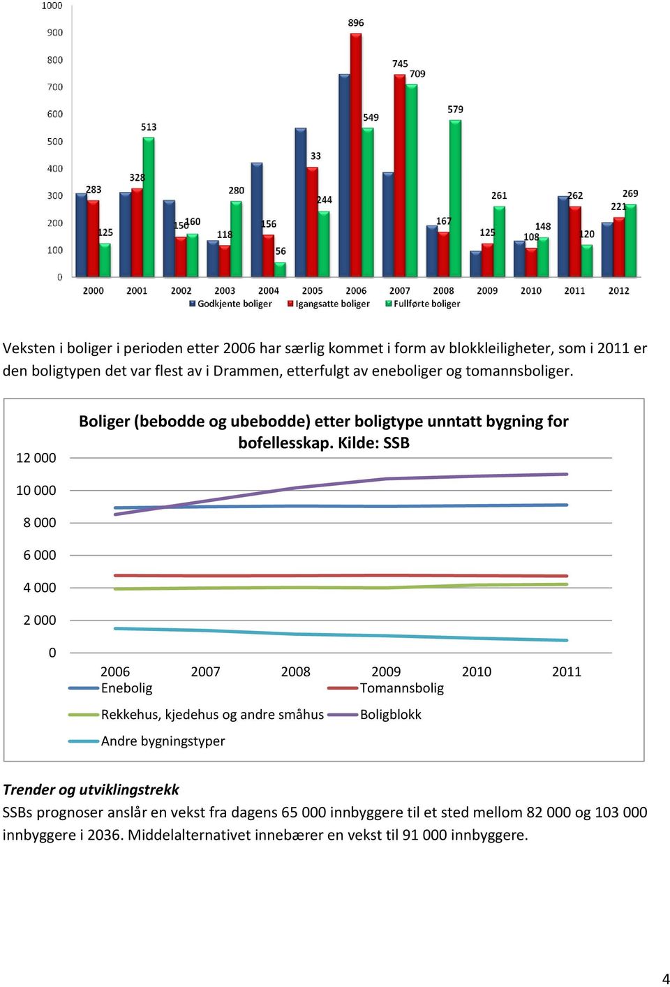 Kilde: SSB 10 000 8 000 6 000 4 000 2 000 0 2006 2007 2008 2009 2010 2011 Enebolig Tomannsbolig Rekkehus, kjedehus og andre småhus Boligblokk Andre