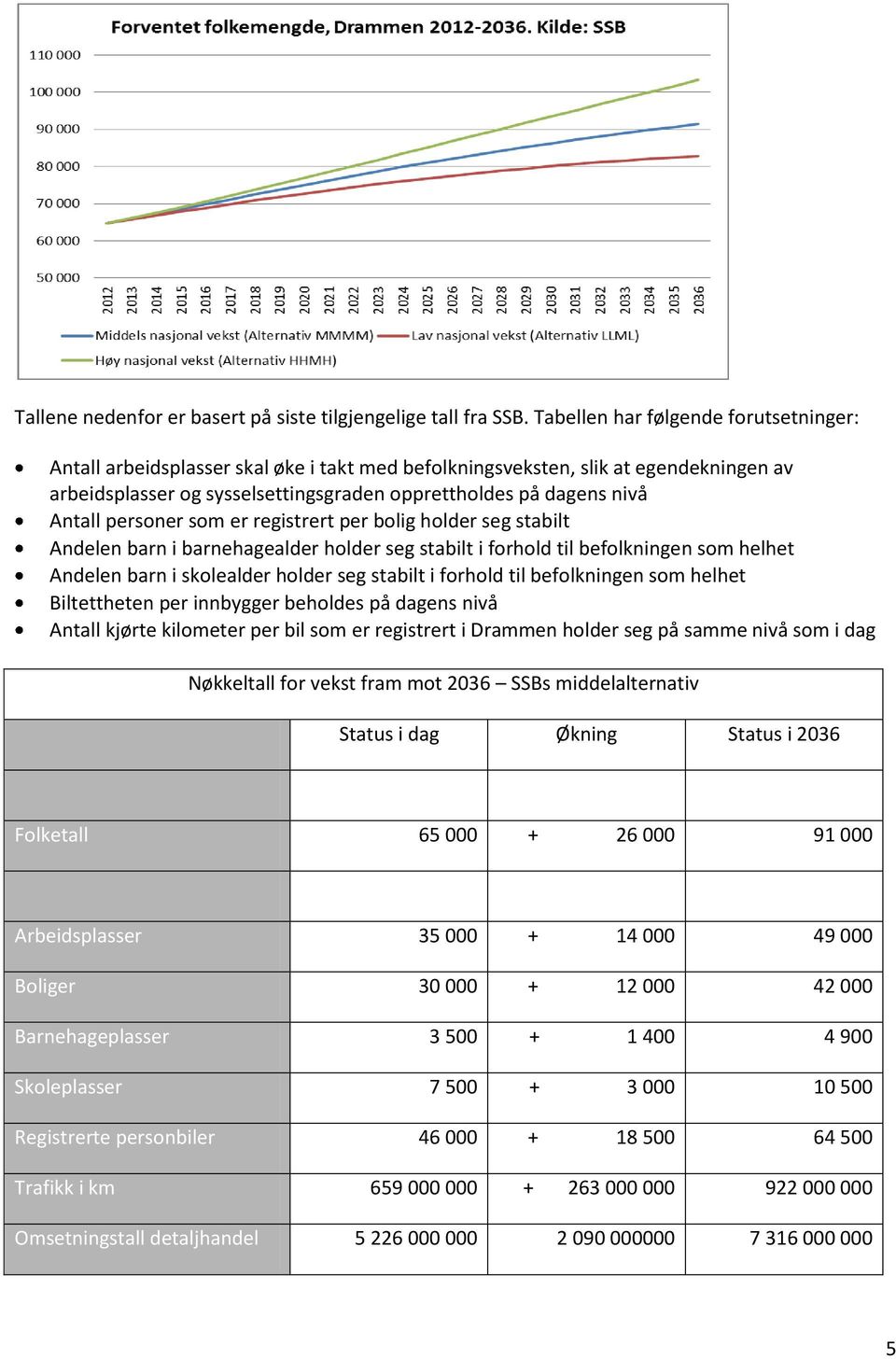 personer som er registrert per bolig holder seg stabilt Andelen barn i barnehagealder holder seg stabilt i forhold til befolkningen som helhet Andelen barn i skolealder holder seg stabilt i forhold