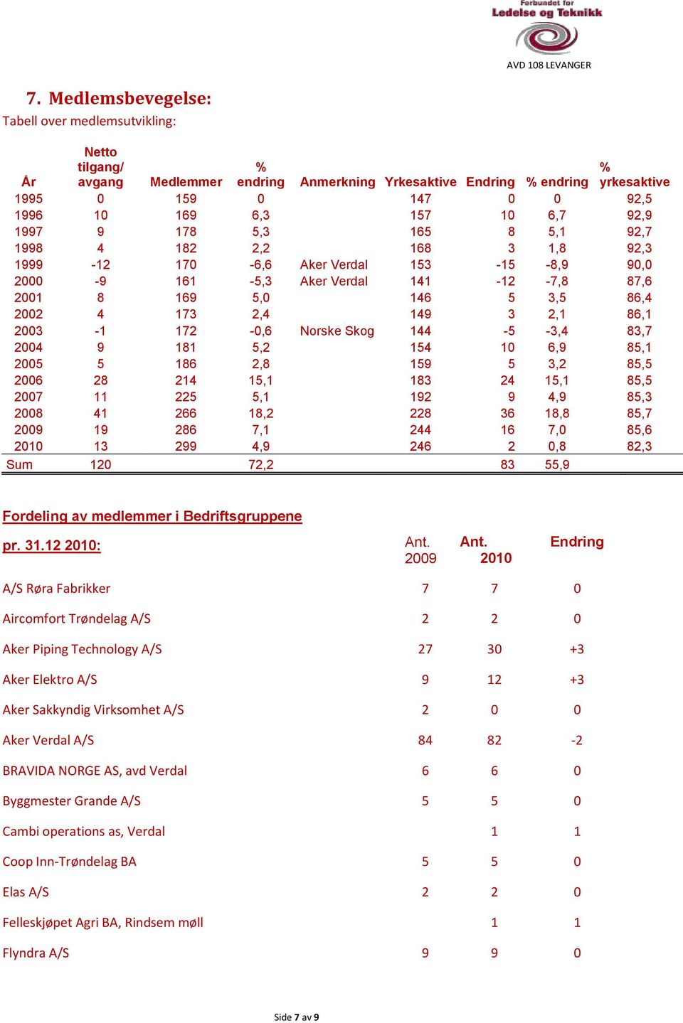 86,1 2003-1 172-0,6 Norske Skog 144-5 -3,4 83,7 2004 9 181 5,2 154 10 6,9 85,1 2005 5 186 2,8 159 5 3,2 85,5 2006 28 214 15,1 183 24 15,1 85,5 2007 11 225 5,1 192 9 4,9 85,3 2008 41 266 18,2 228 36