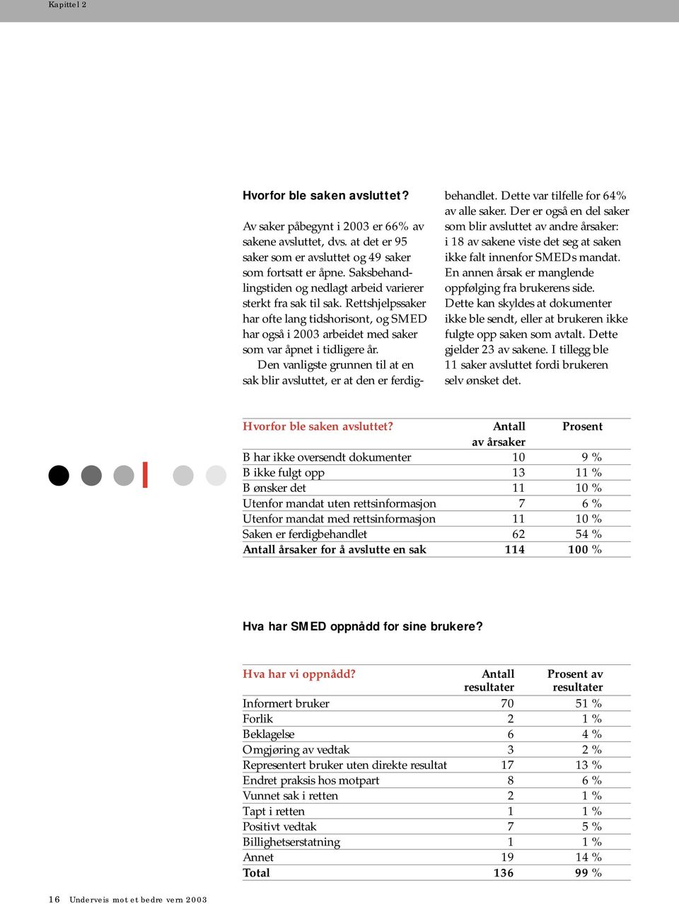 Den vanligste grunnen til at en sak blir avsluttet, er at den er ferdigbehandlet. Dette var tilfelle for 64% av alle saker.