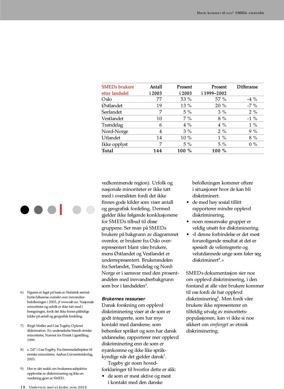 8 % -1 % Trøndelag 6 4 % 4 % 1 % Nord-Norge 4 3 % 2 % 9 % Utlandet 14 10 % 1 % 8 % Ikke opplyst 7 5 % 5 % 0 % Total 144 100 % 100 % 6) Figuren er laget på basis av Statistisk sentralbyrås fylkesvise