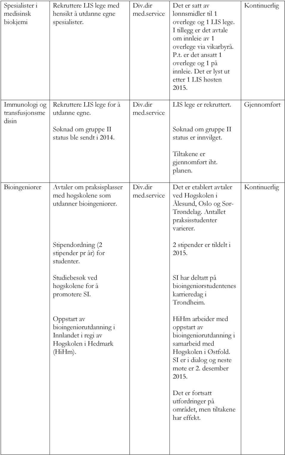 Det er lyst ut etter 1 LIS høsten Immunologi og transfusjonsme disin Rekruttere LIS lege for å utdanne egne. Søknad om gruppe II status ble sendt i 2014. med.service LIS lege er rekruttert.