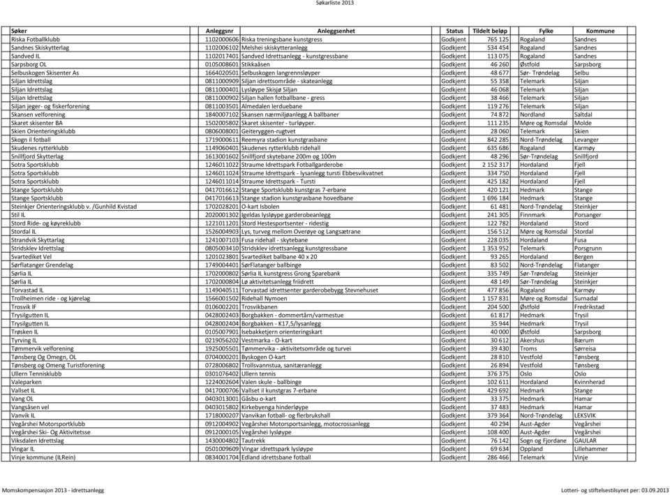 Selbuskogen langrennsløyper Godkjent 48 677 Sør- Trøndelag Selbu Siljan Idrettslag 0811000909 Siljan idrettsområde - skateanlegg Godkjent 55 358 Telemark Siljan Siljan Idrettslag 0811000401 Lysløype