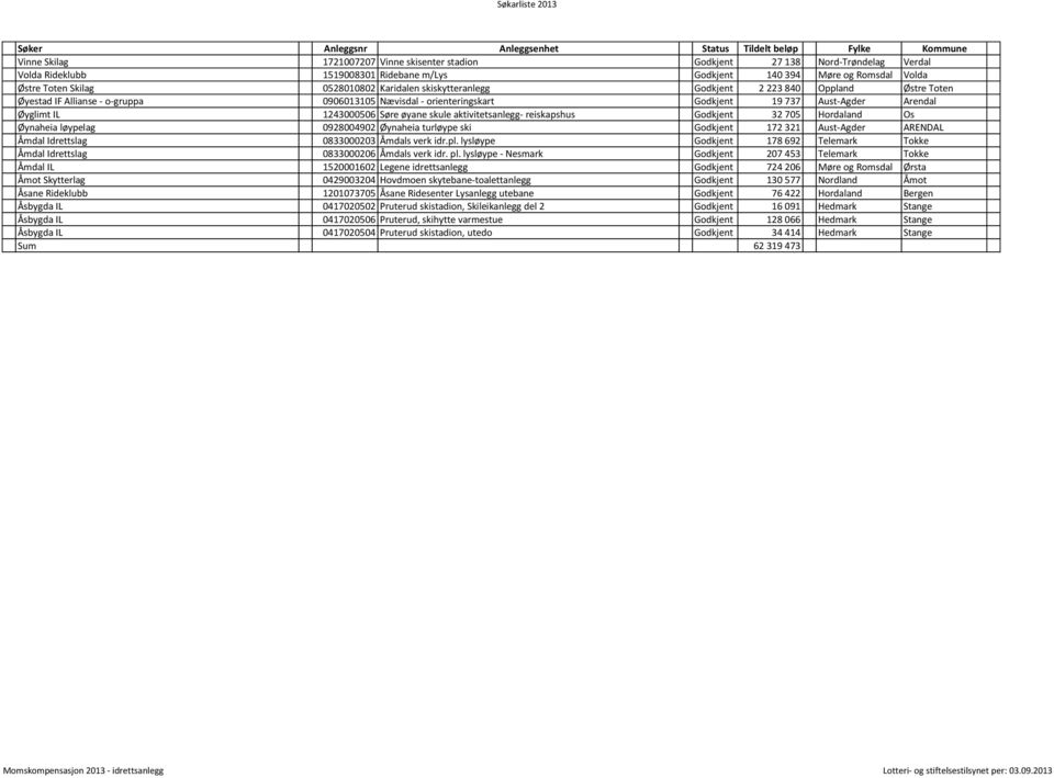 øyane skule aktivitetsanlegg- reiskapshus Godkjent 32 705 Hordaland Os Øynaheia løypelag 0928004902 Øynaheia turløype ski Godkjent 172 321 Aust-Agder ARENDAL Åmdal Idrettslag 0833000203 Åmdals verk
