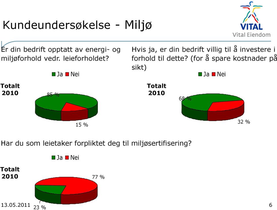 (for å spare kostnader på sikt) Ja Nei Totalt 2010 85 % Totalt 2010 68 % 15 % 32 % Har