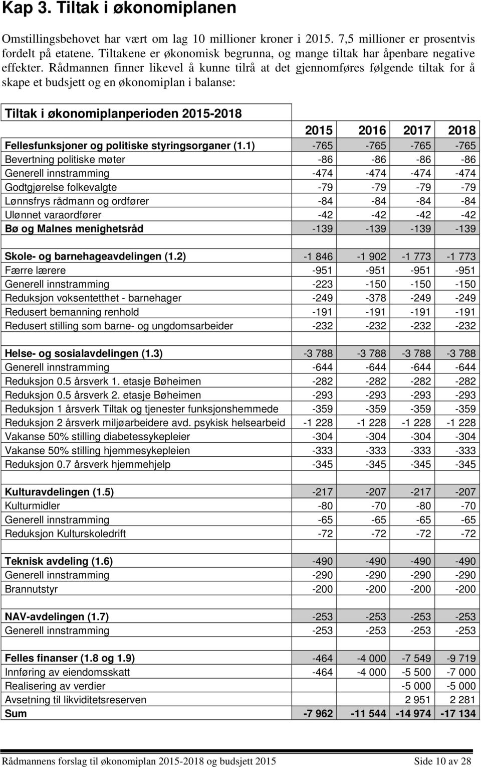 Rådmannen finner likevel å kunne tilrå at det gjennomføres følgende tiltak for å skape et budsjett og en økonomiplan i balanse: Tiltak i økonomiplanperioden 2015-2018 2015 2016 2017 2018