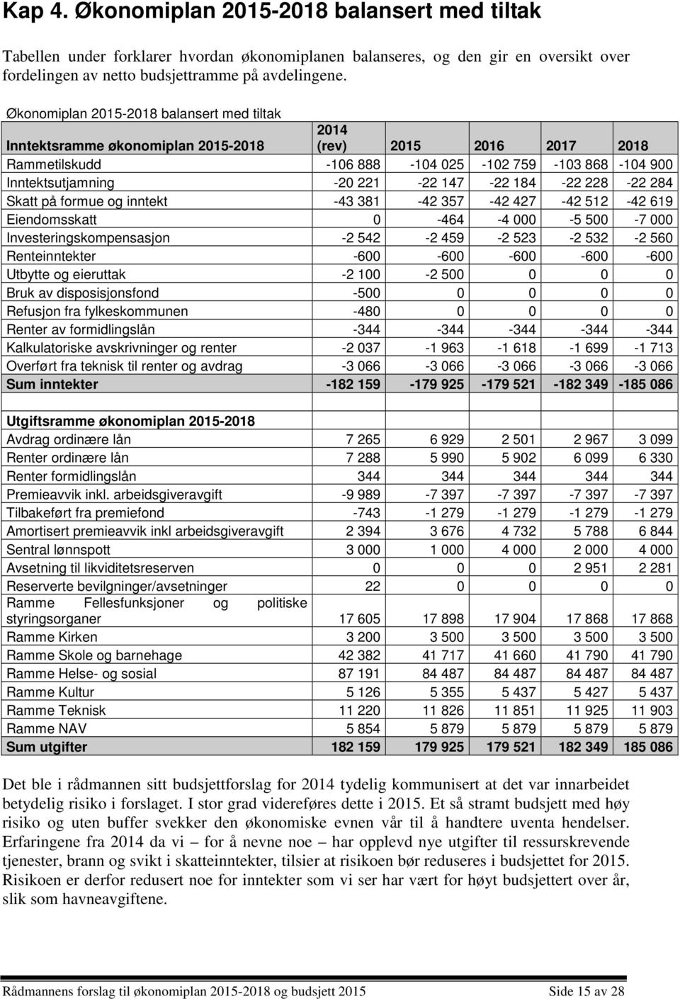 147-22 184-22 228-22 284 Skatt på formue og inntekt -43 381-42 357-42 427-42 512-42 619 Eiendomsskatt 0-464 -4 000-5 500-7 000 Investeringskompensasjon -2 542-2 459-2 523-2 532-2 560 Renteinntekter