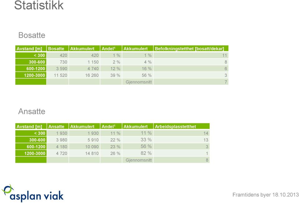 Gjennomsnitt 7 Ansatte Avstand [m] Ansatte Akkumulert Andel 1 Akkumulert Arbeidsplasstetthet < 300 1 930 1 930 11 %