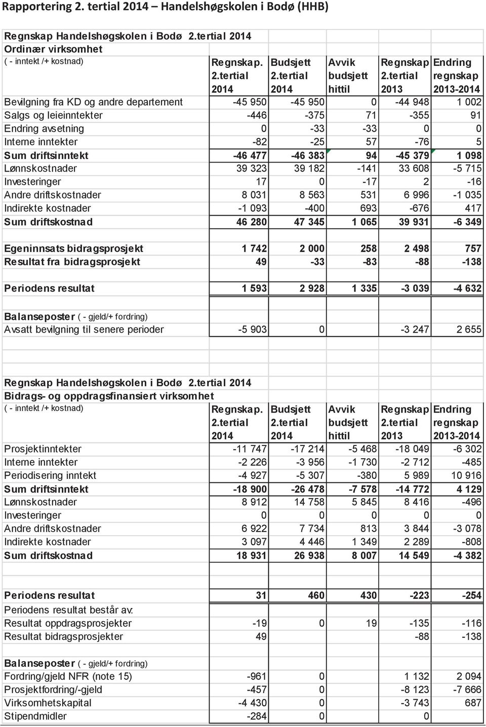 tertial regnskap 2013 2013-2014 Bevilgning fra KD og andre departement -45 950-45 950 0-44 948 1 002 Salgs og leieinntekter -446-375 71-355 91 Endring avsetning 0-33 -33 0 0 Interne inntekter -82-25