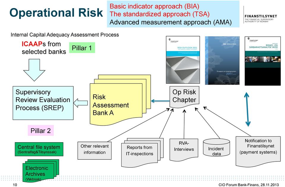 Assessment Bank A Op Risk Chapter Pillar 2 Central file system (Sentralfag&Tilsynssak) Other relevant information Reports