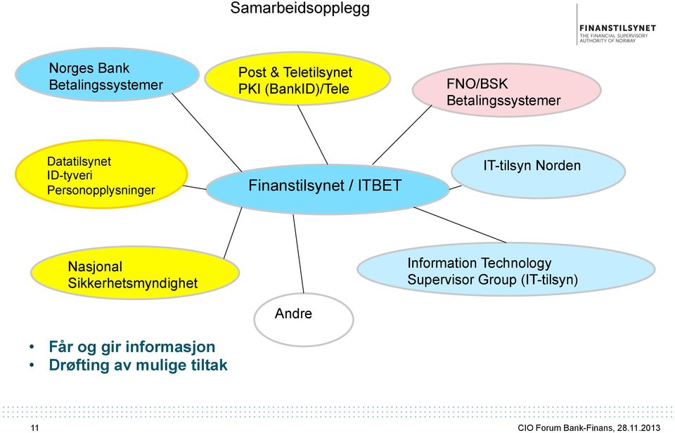 Finanstilsynet / ITBET IT-tilsyn Norden Nasjonal Sikkerhetsmyndighet Får og gir