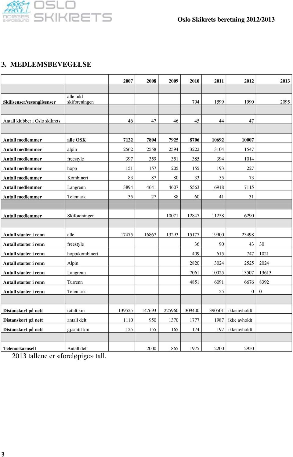 Kombinert 83 87 80 33 55 73 Antall medlemmer Langrenn 3894 4641 4607 5563 6918 7115 Antall medlemmer Telemark 35 27 88 60 41 31 Antall medlemmer Skiforeningen 10071 12847 11258 6290 Antall starter i