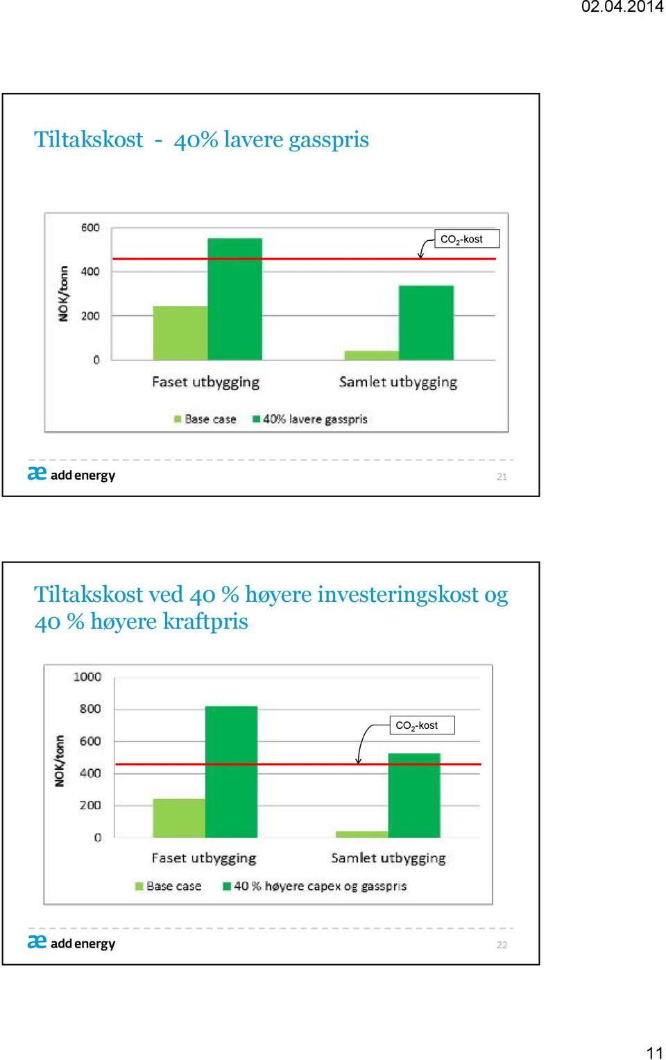 % høyere investeringskost og 40 %