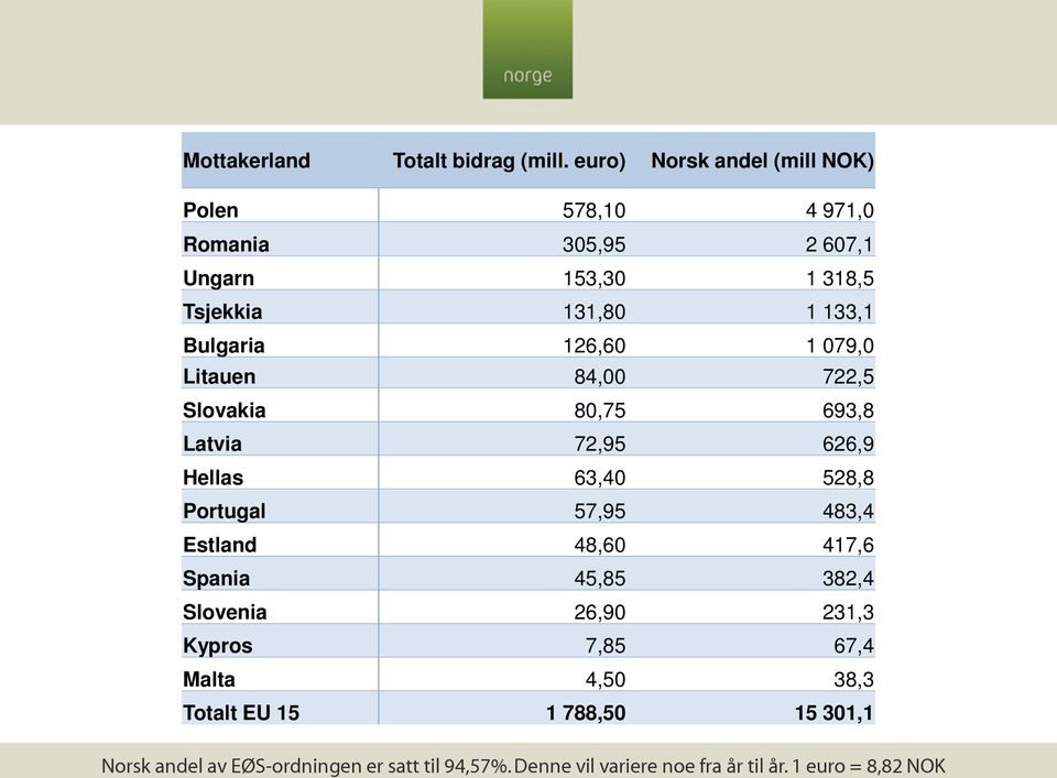 Bulgaria 126,60 1 079,0 Litauen 84,00 722,5 Slovakia 80,75 693,8 Latvia 72,95 626,9 Hellas 63,40 528,8 Portugal 57,95 483,4