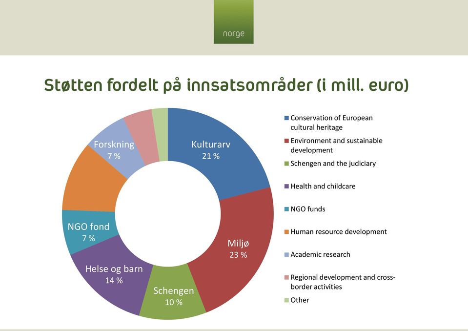 sustainable development Schengen and the judiciary Health and childcare NGO funds NGO fond 7