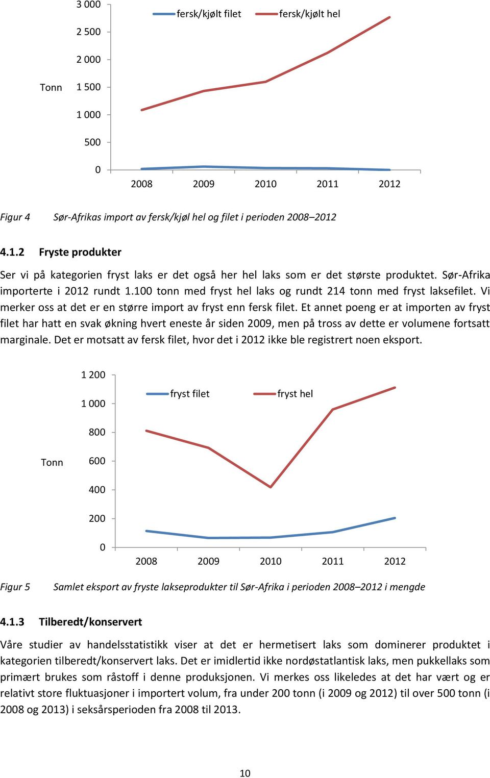 Et annet poeng er at importen av fryst filet har hatt en svak økning hvert eneste år siden 29, men på tross av dette er volumene fortsatt marginale.