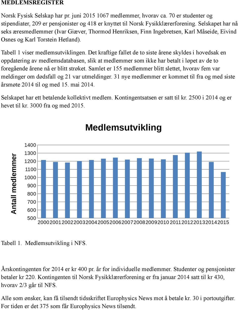 Det kraftige fallet de to siste årene skyldes i hovedsak en oppdatering av medlemsdatabasen, slik at medlemmer som ikke har betalt i løpet av de to foregående årene nå er blitt strøket.