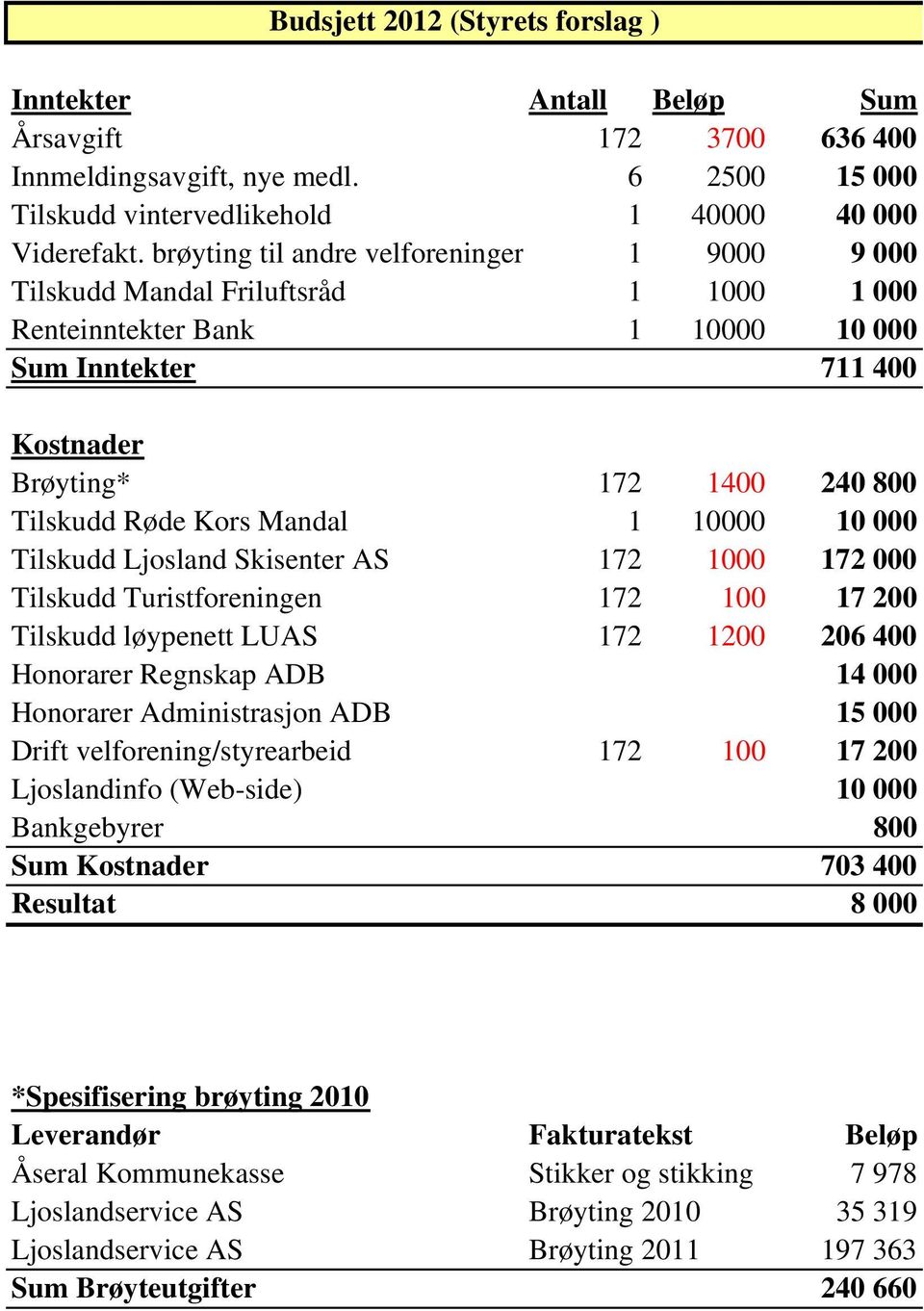 Mandal 1 10000 10 000 Tilskudd Ljosland Skisenter AS 172 1000 172 000 Tilskudd Turistforeningen 172 100 17 200 Tilskudd løypenett LUAS 172 1200 206 400 Honorarer Regnskap ADB 14 000 Honorarer