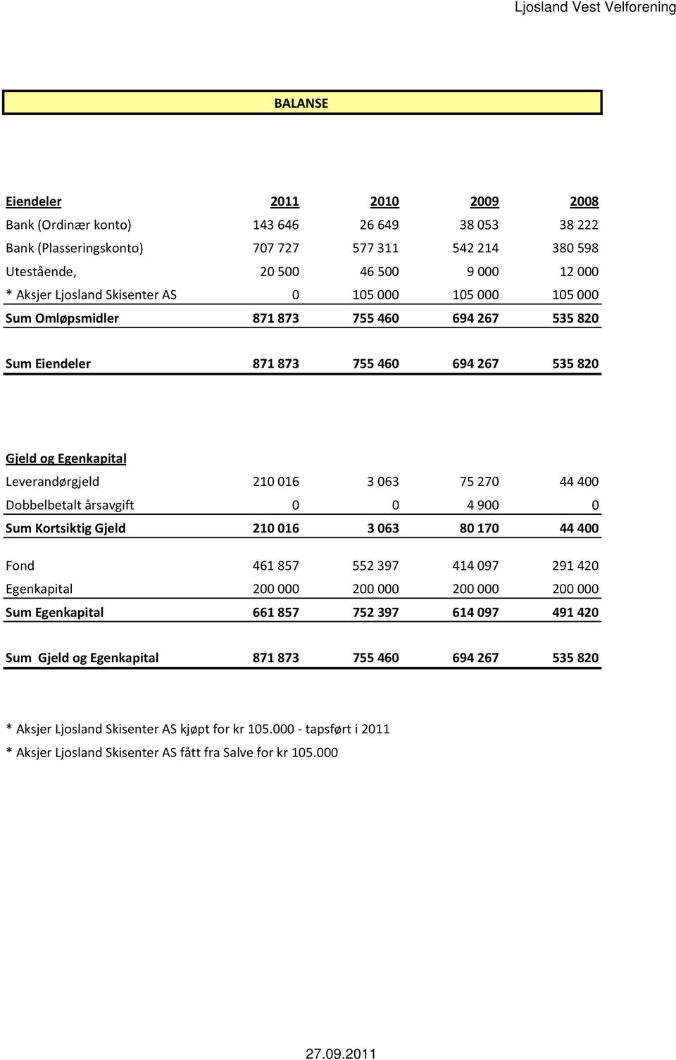 44400 Dobbelbetalt årsavgift 0 0 4900 0 Sum Kortsiktig Gjeld 210016 3063 80170 44400 Fond 461857 552397 414097 291420 Egenkapital 200000 200000 200000 200000 Sum Egenkapital 661857 752397 614097