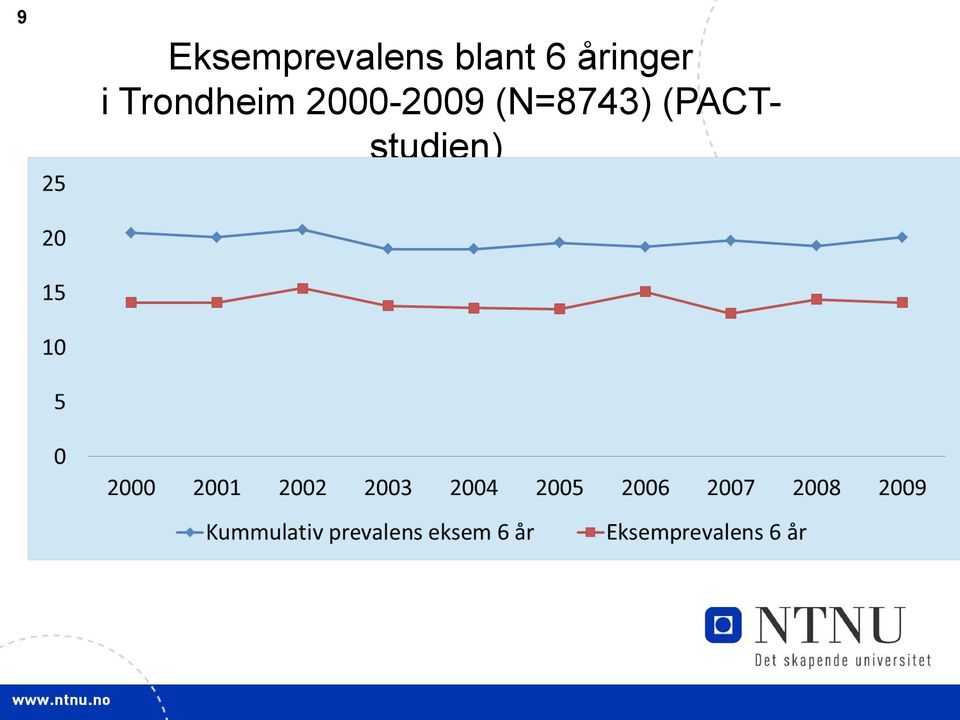 Trondheim 2000-2009