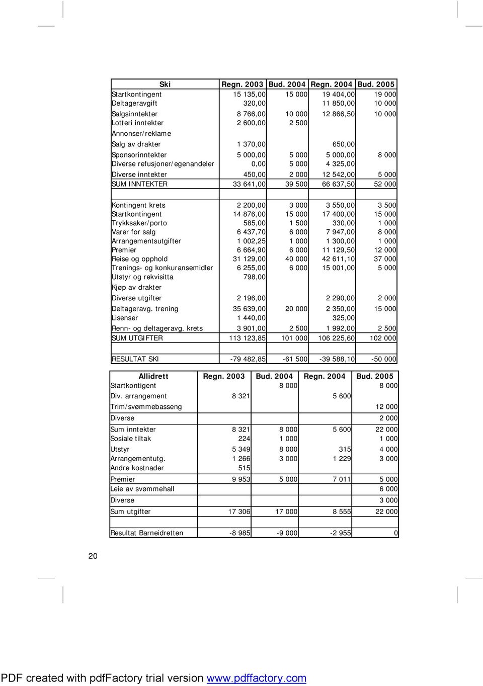 drakter 1 370,00 650,00 Sponsorinntekter 5 000,00 5 000 5 000,00 8 000 Diverse refusjoner/egenandeler 0,00 5 000 4 325,00 Diverse inntekter 450,00 2 000 12 542,00 5 000 SUM INNTEKTER 33 641,00 39 500