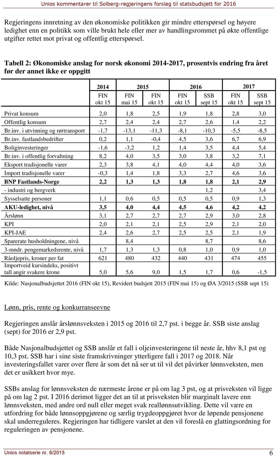 Tabell 2: Økonomiske anslag for norsk økonomi 2014-2017, prosentvis endring fra året før der annet ikke er oppgitt 2014 2015 2016 2017 FIN okt 15 FIN mai 15 FIN okt 15 FIN okt 15 SSB sept 15 FIN okt