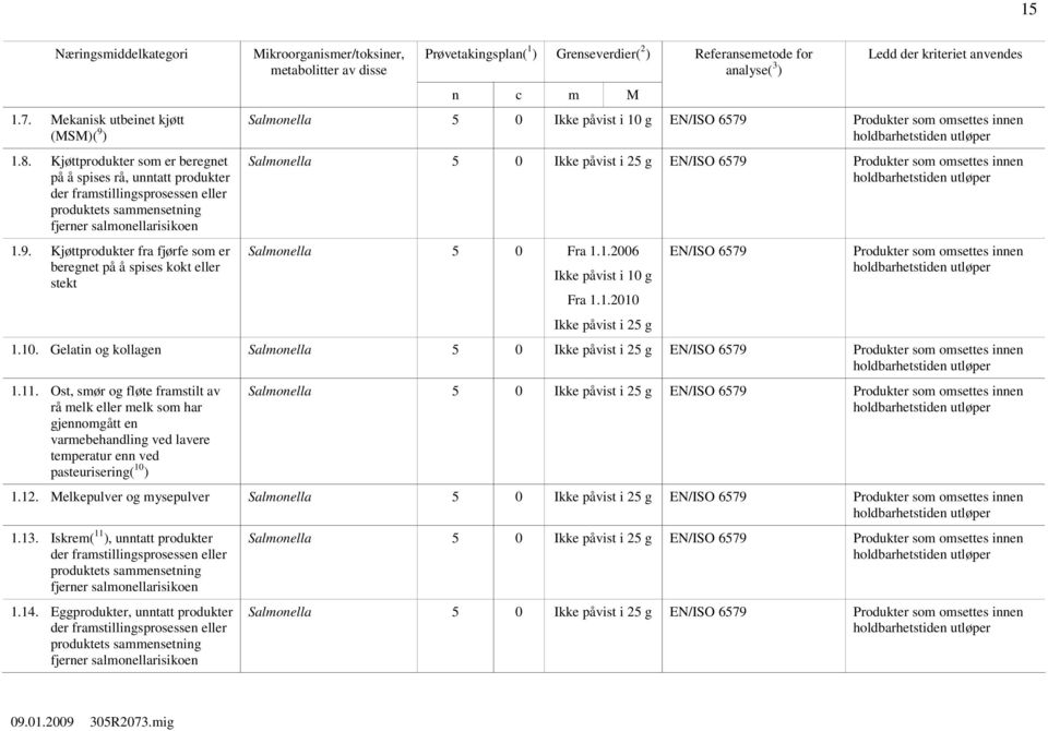 Kjøttprodukter fra fjørfe som er beregnet på å spises kokt eller stekt Mikroorganismer/toksiner, metabolitter av disse Prøvetakingsplan( 1 ) Grenseverdier( 2 ) Referansemetode for analyse( 3 ) n c m