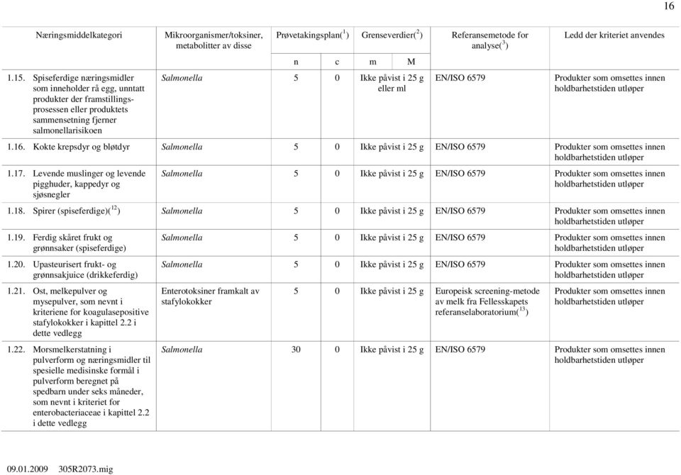 disse Prøvetakingsplan( 1 ) Grenseverdier( 2 ) Referansemetode for analyse( 3 ) n c m M Salmonella 5 0 Ikke påvist i 25 g eller ml EN/ISO 6579 Ledd der kriteriet anvendes Produkter som omsettes innen