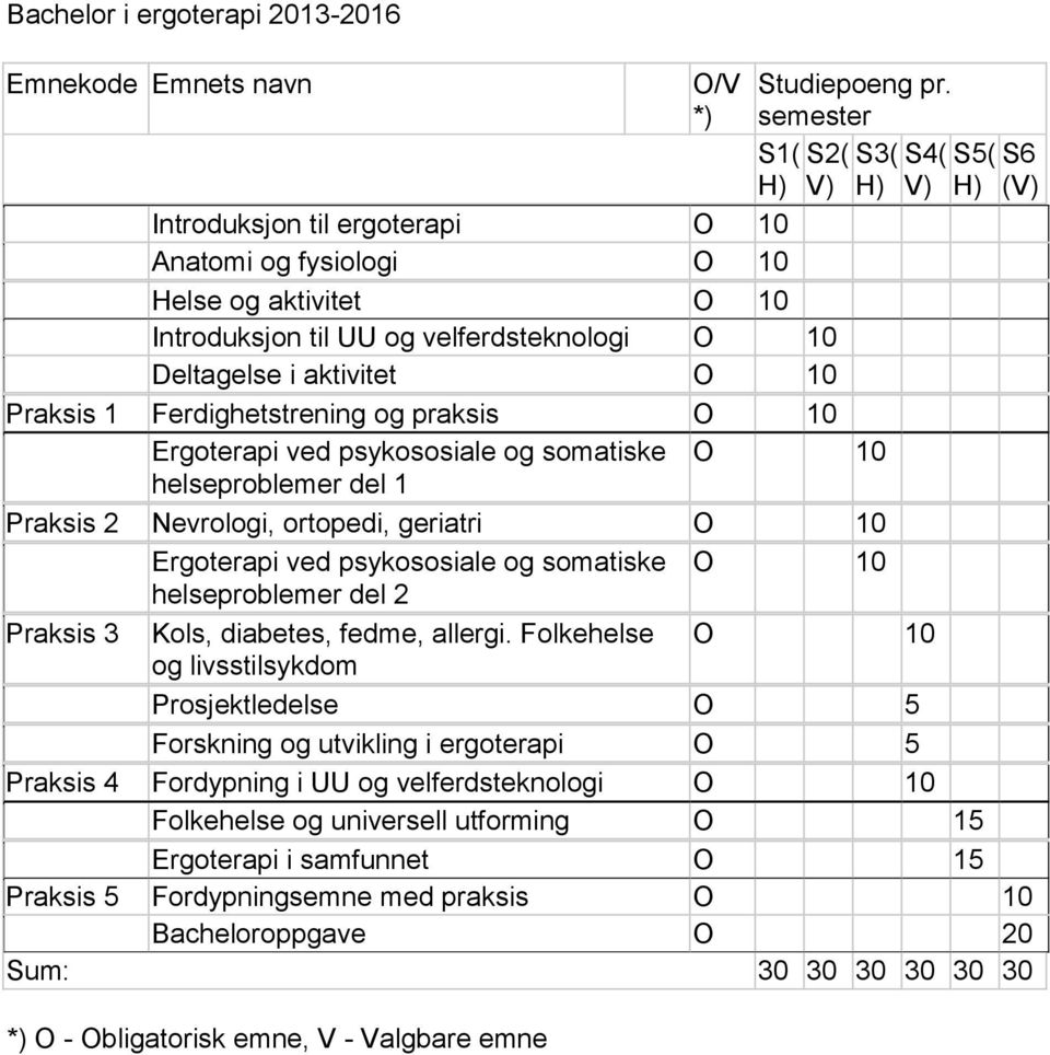 Praksis 1 Ferdighetstrening og praksis O 10 Ergoterapi ved psykososiale og somatiske O 10 helseproblemer del 1 Praksis 2 Nevrologi, ortopedi, geriatri O 10 Ergoterapi ved psykososiale og somatiske O