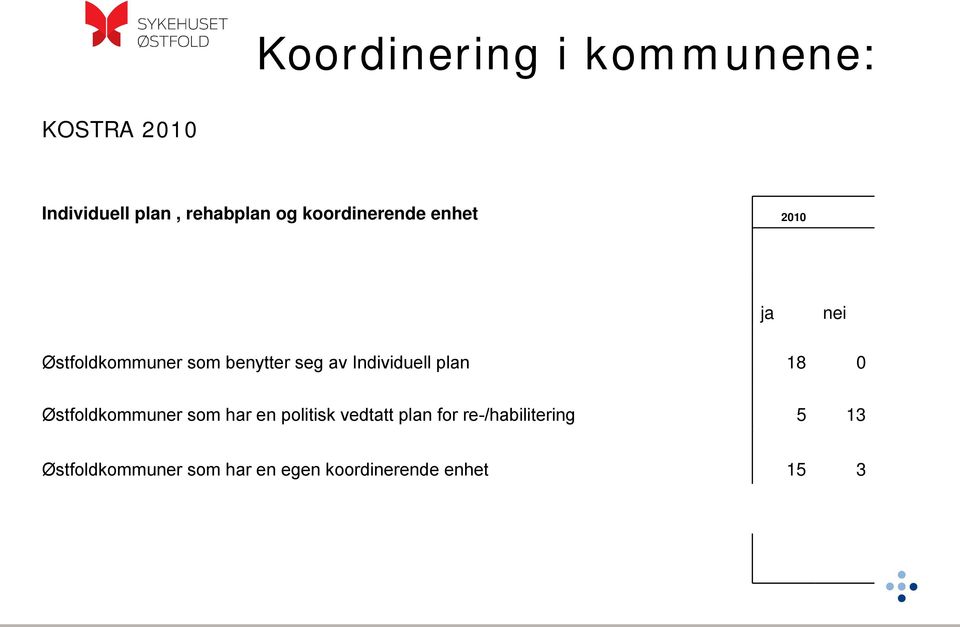 Individuell plan 18 0 Østfoldkommuner som har en politisk vedtatt plan