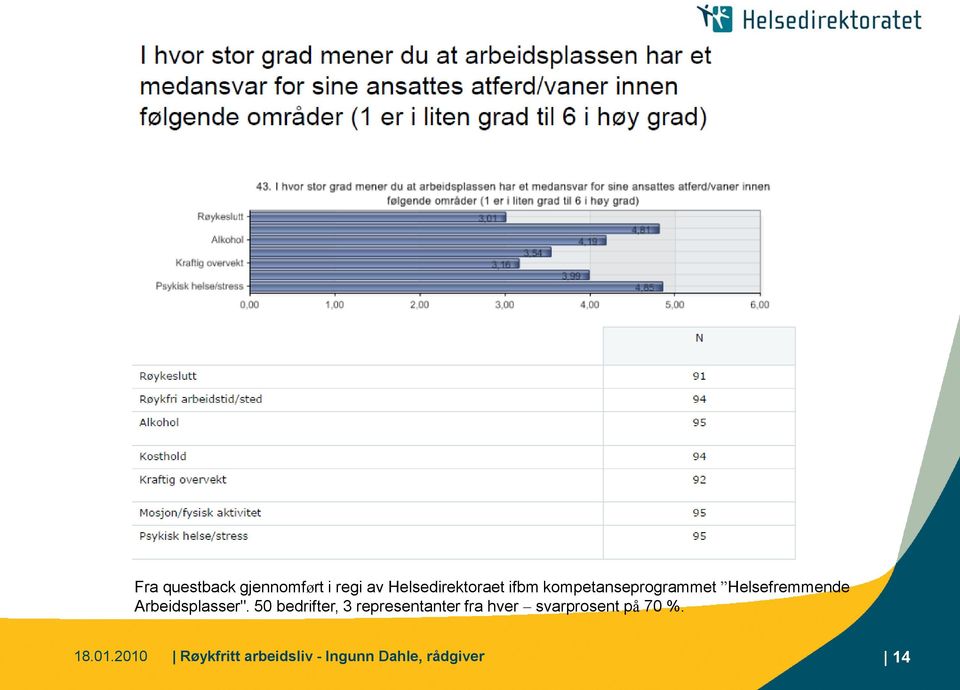 50 bedrifter, 3 representanter fra hver svarprosent på 70