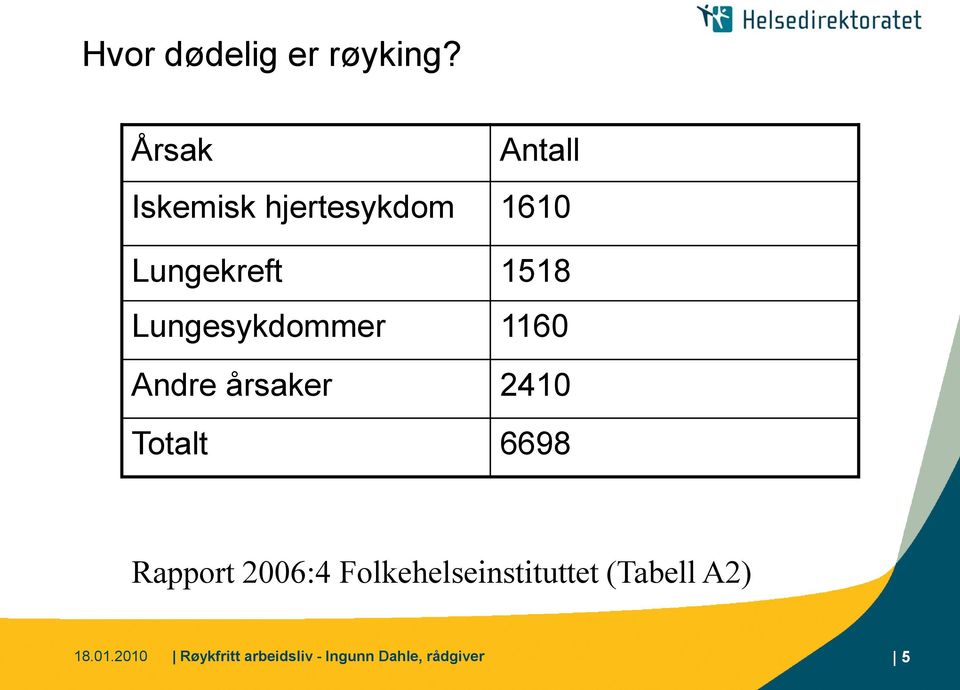 Lungesykdommer 1160 Andre årsaker 2410 Totalt 6698 Rapport