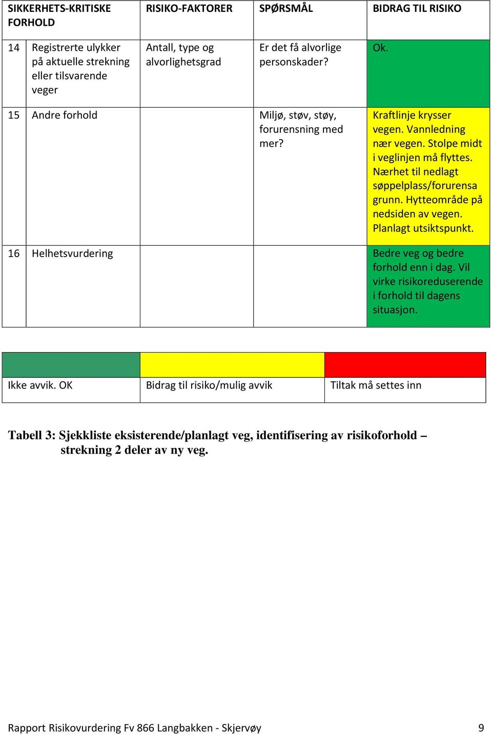 Nærhet til nedlagt søppelplass/forurensa grunn. Hytteområde på nedsiden av vegen. Planlagt utsiktspunkt. 16 Helhetsvurdering Bedre veg og bedre forhold enn i dag.