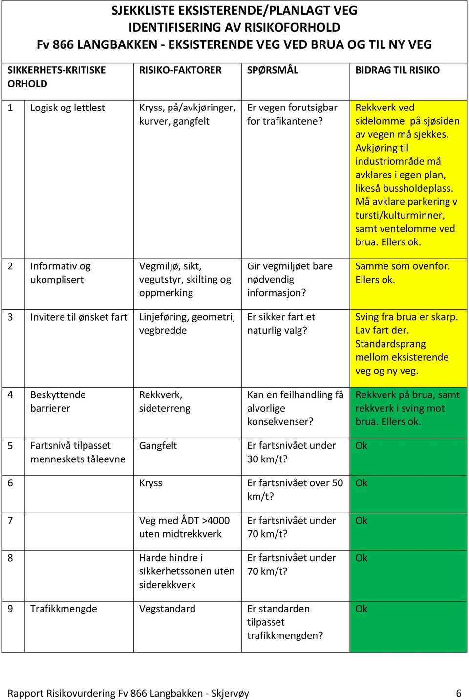 Avkjøring til industriområde må avklares i egen plan, likeså bussholdeplass. Må avklare parkering v tursti/kulturminner, samt ventelomme ved brua. Ellers ok.