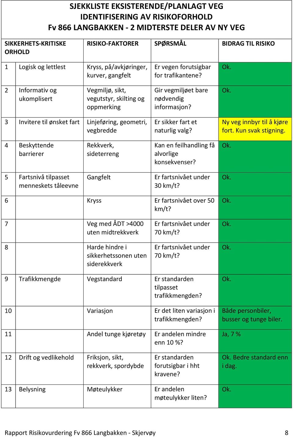 2 Informativ og ukomplisert Vegmiljø, sikt, vegutstyr, skilting og oppmerking Gir vegmiljøet bare nødvendig informasjon?