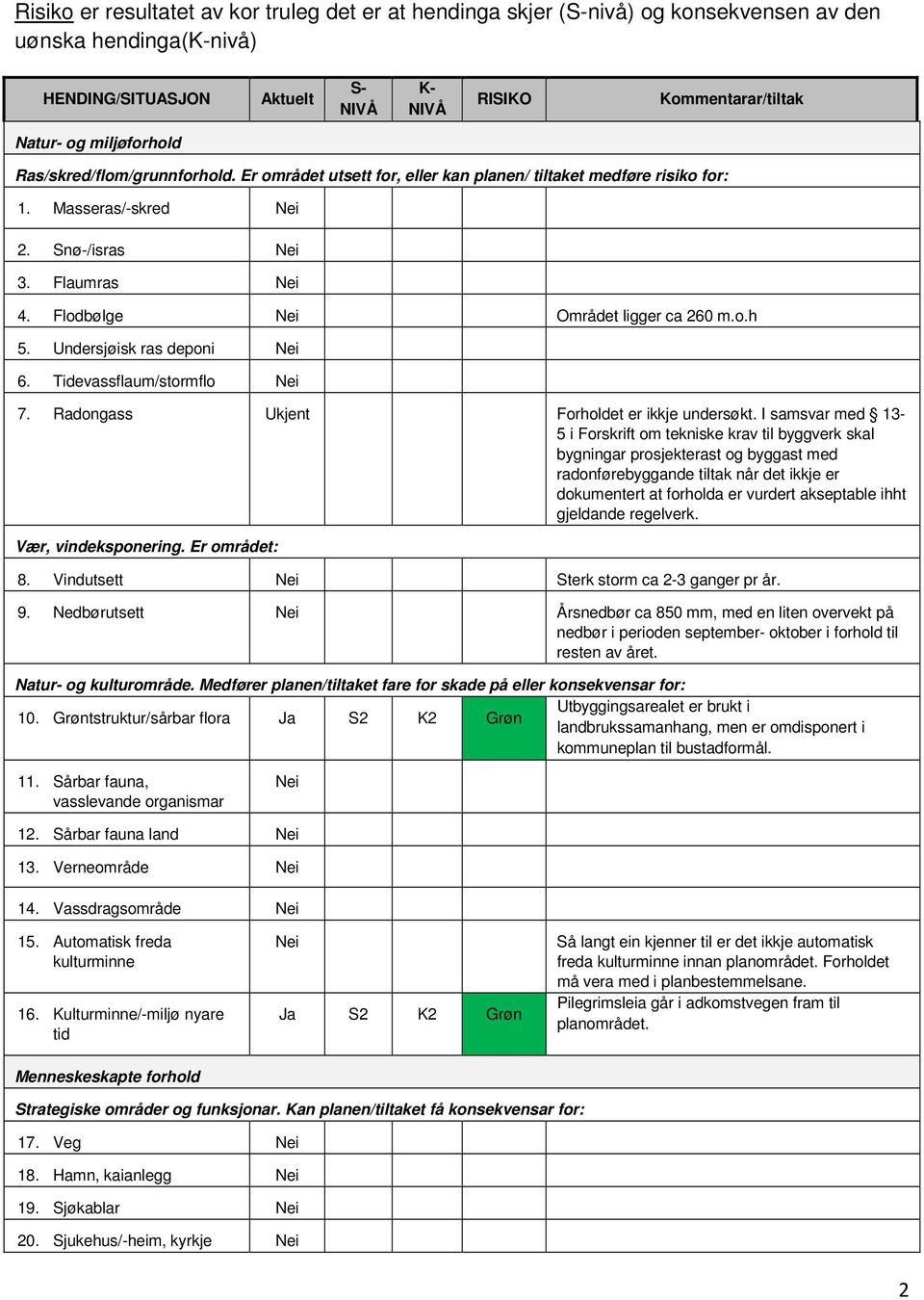 Undersjøisk ras deponi 6. Tidevassflaum/stormflo 7. Radongass Ukjent Forholdet er ikkje undersøkt.