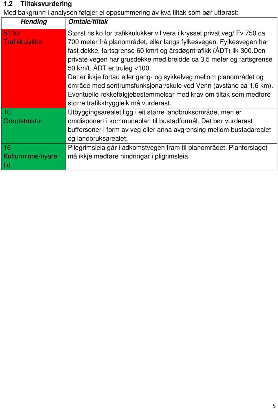 Fylkesvegen har fast dekke, fartsgrense 60 km/t og årsdøgntrafikk (ÅDT) lik 300.Den private vegen har grusdekke med breidde ca 3,5 meter og fartsgrense 50 km/t. ÅDT er truleg <100.