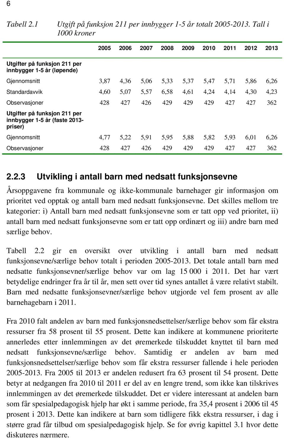 5,07 5,57 6,58 4,61 4,24 4,14 4,30 4,23 Observasjoner 428 427 426 429 429 429 427 427 362 Utgifter på funksjon 211 per innbygger 1-5 år (faste 2013- priser) Gjennomsnitt 4,77 5,22 5,91 5,95 5,88 5,82