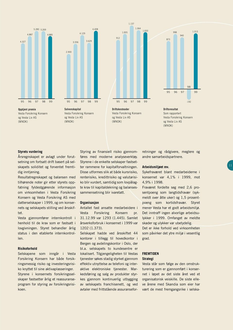 Driftskostnader Vesta Forsikring Konsern og Vesta Liv AS (MNOK) Driftsresultat Som rapportert Vesta Forsikring Konsern og Vesta Liv AS (MNOK) Styrets vurdering Årsregnskapet er avlagt under