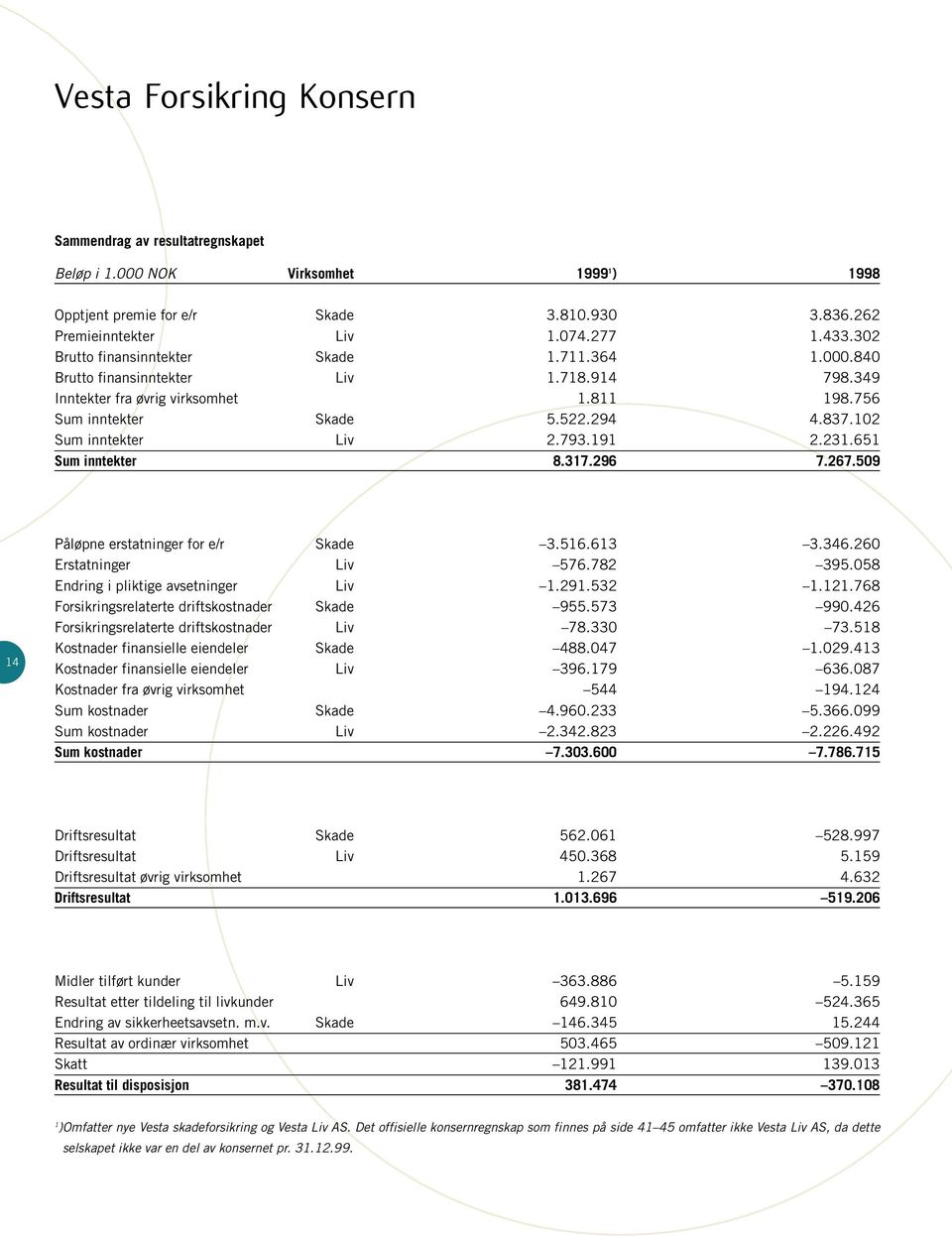 102 Sum inntekter Liv 2.793.191 2.231.651 Sum inntekter 8.317.296 7.267.509 14 Påløpne erstatninger for e/r Skade 3.516.613 3.346.260 Erstatninger Liv 576.782 395.